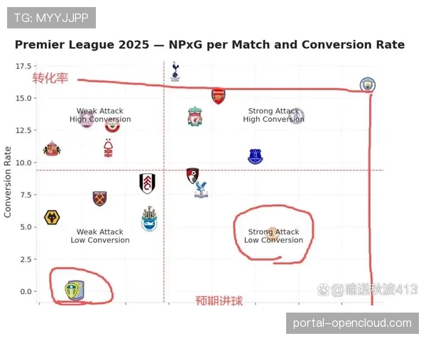 数据复盘:曼联全场狂轰30脚射门仅入2球,转化率低下问题亟待解决 数据复盘:曼联全场狂轰30脚射门仅入2球,转化率低下问题亟待解决